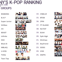 List Germany's "Top 25 Most Popular K-Pop Boy Groups" revealed 