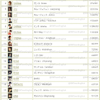 Top 100 Idols Popularity Ranking J-Chart for the month of May 2013 